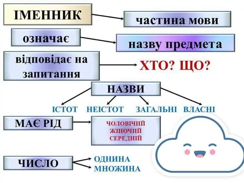 Іменник. Частини мови. Частини мови української. Іменник як частина мови. Укр мов 4