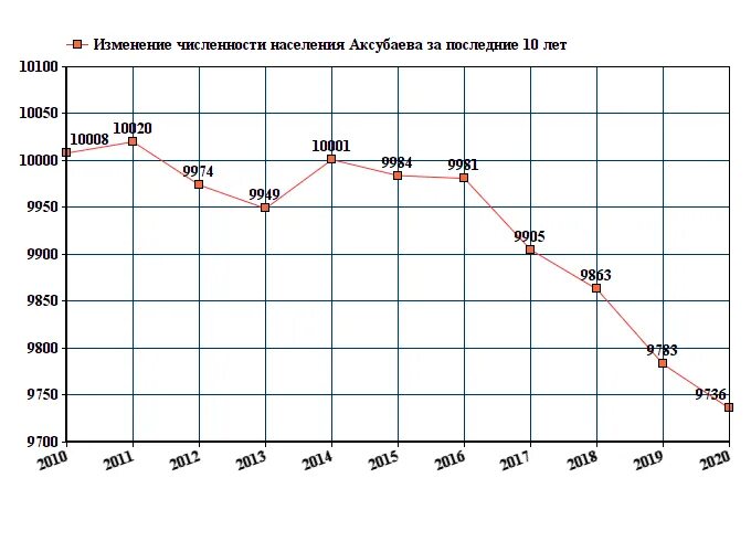 Население ухты 2024. Население Татарстана на численность населения. Аксубаево численность населения по годам. График численности населения Республики Татарстан 2018. Население Татарстана на 2023 численность населения.