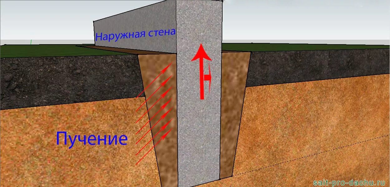 Морозное пучение фундамента. Пучение фундамента. пускние грунта прд фкншаментом. пучение ленточного фундамента.