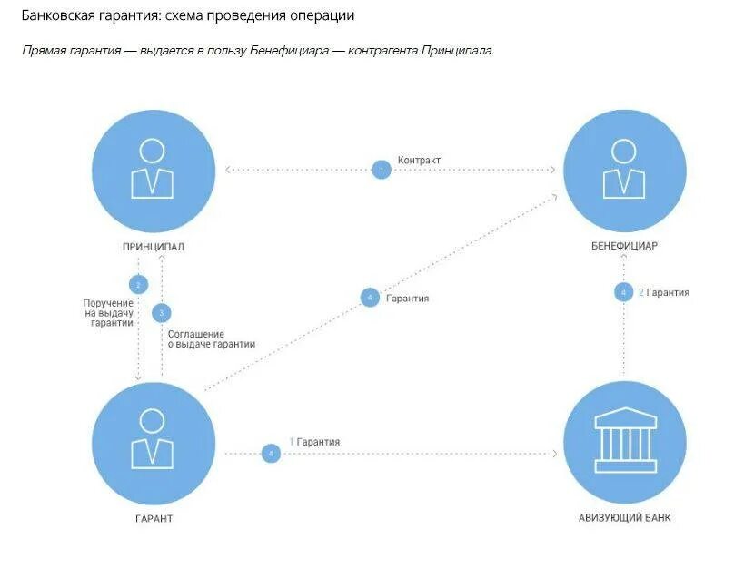 Схема получения банковской гарантии. Схема выдачи банковской гарантии. Схема предоставления банковской гарантии. Банковская гарантия принципал и бенефициар в схеме.