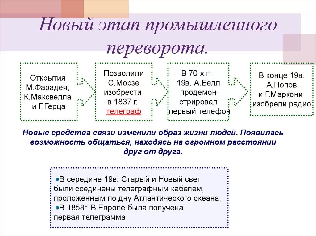 Фазы промышленной революции. Этапы промышленность революции. Стадии промышленного переворота. Промышленная революция схема.