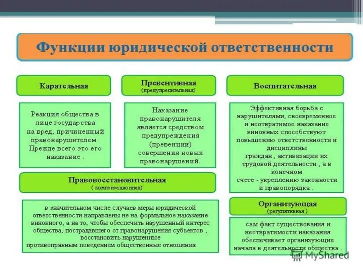 Понятие юридической ответственности курсовая. Юридическая ответственность схема. общество 9 класс юридическая ответственность. юридической ответственности в современной россии.. виды юридической ответственности курсова.
