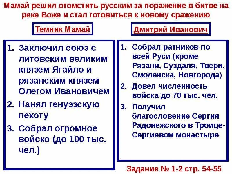 Битва на реке Воже причины. Битва на Воже 1378 причины и последствия. Причины поражения монголов в Куликовской битве. Причины поражения в Куликовской битве. Куликовская битва личности и действия