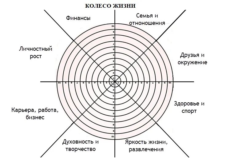 Планирование сфер жизни. Методика колесо жизненного баланса. Схема колеса жизненного баланса. Сферы жизни колесо жизненного баланса. Колесо баланса жизни 8 сфер.