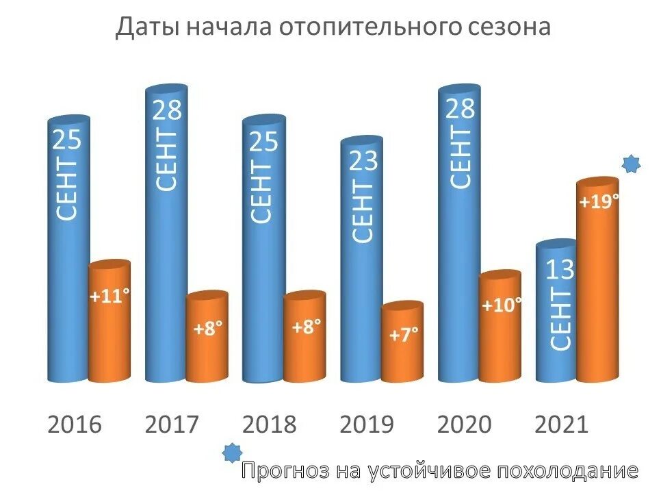 Когда отключают отопление в москве 2024 г. Среднесуточная температура для включения отопления. Когда включат отопление в Москве 2021.