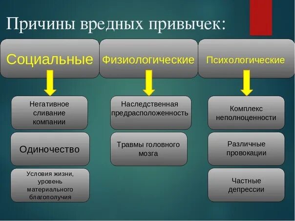 Классификация вредных привычек. Причины возникновения вредных привычек. Классификация привычек. Причины появления врпкдных мриыычек.