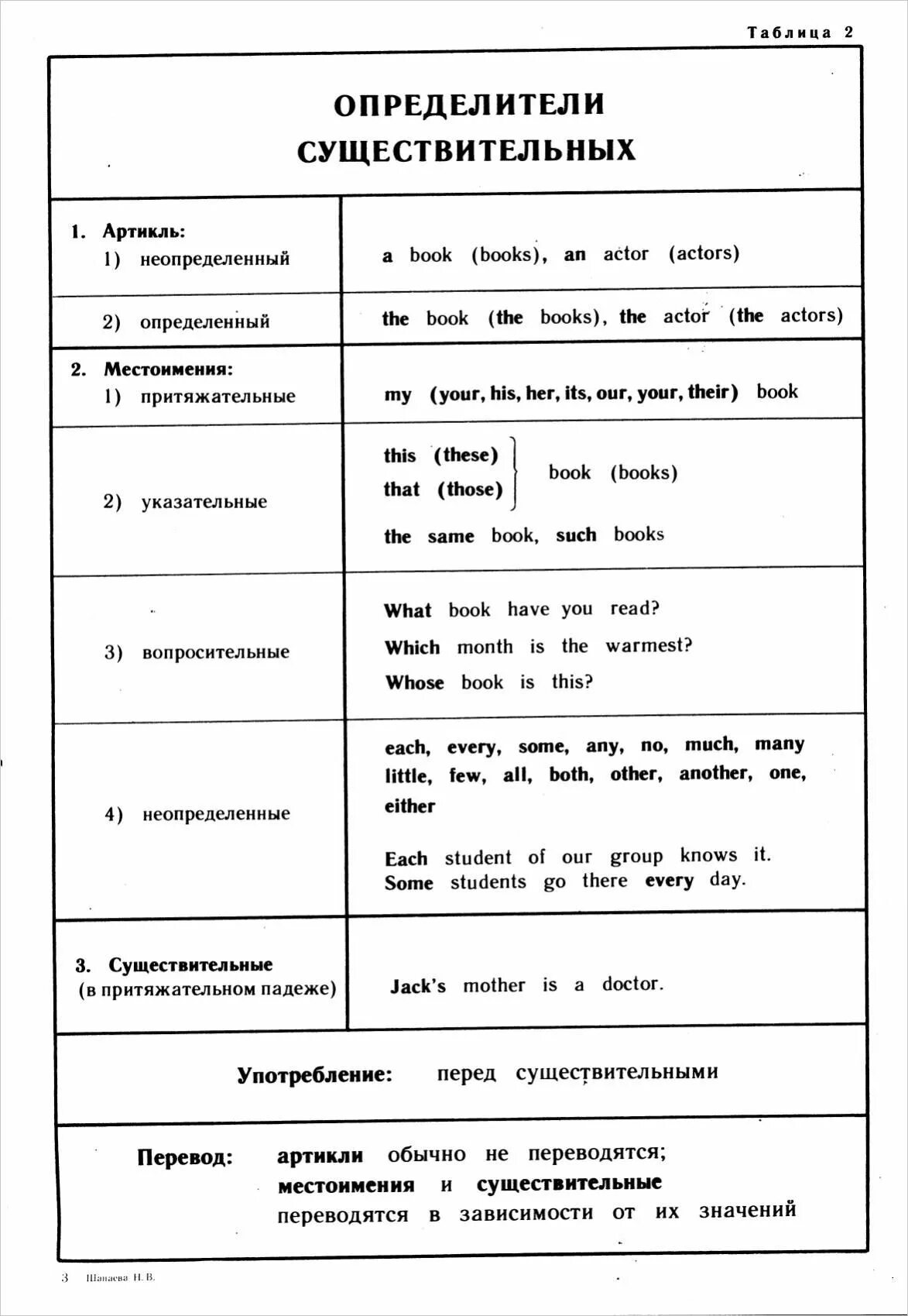 Существительное артикль английский язык. Артикли в английском таблица. Артикли существительных в английском языке. Определители существительного в английском языке. Неопределенные артикли в английском языке таблица.