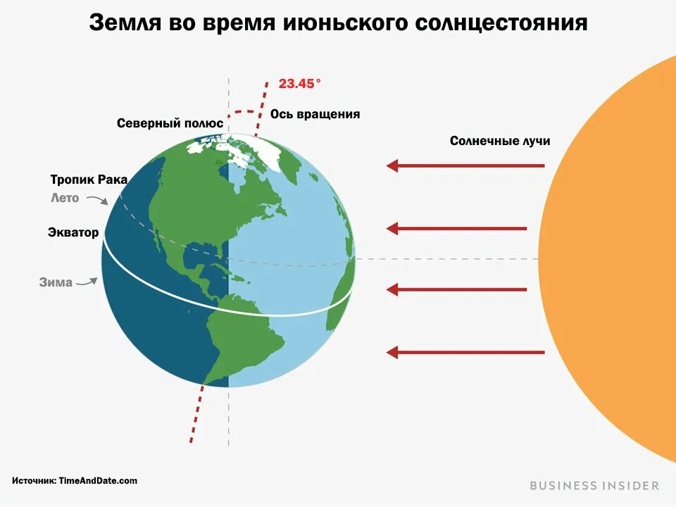 Соотношение дня и ночи в северном полушарии