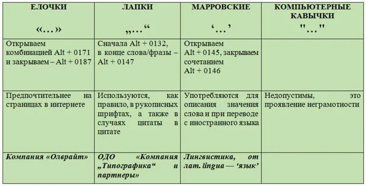 Какие кавычки использовать. Правило как ставить кавычки. кавычки в кавычках правила написания. когда используются кавычки. когда ставятся двойные кавычки.