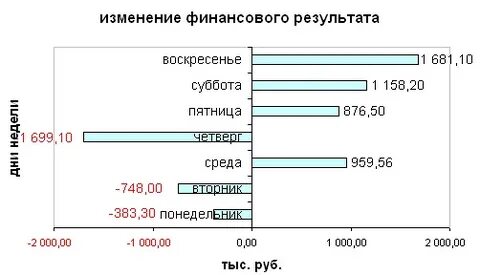 Финансовые изменения