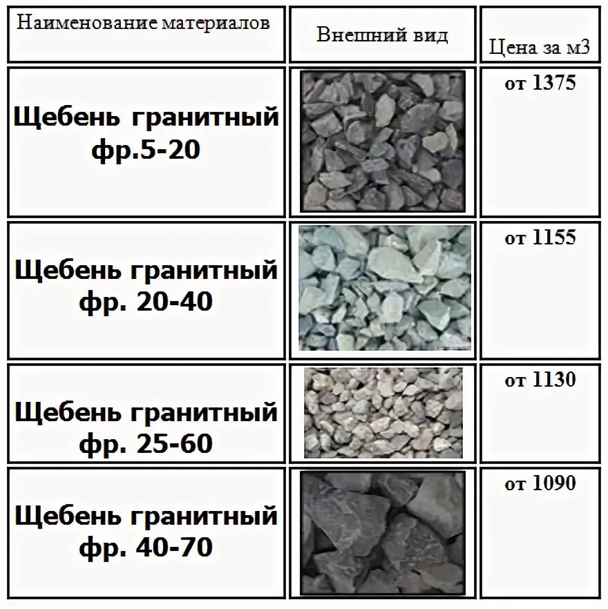 Фракция щебня для фундамента. Щебень гравийный фракции таблица. щебень фракция 20-40 чертеж. щебень фракция 5-20 это какой размер. щебень фракция 30-40.