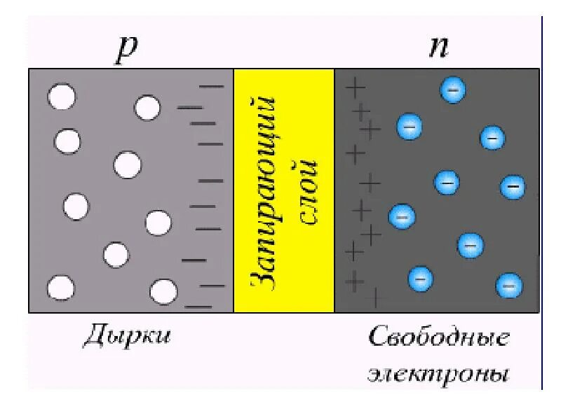 P n переходом называется. P-N-переход. P-N переход в полупроводниках. Принцип работы PN перехода. PN переход схема.