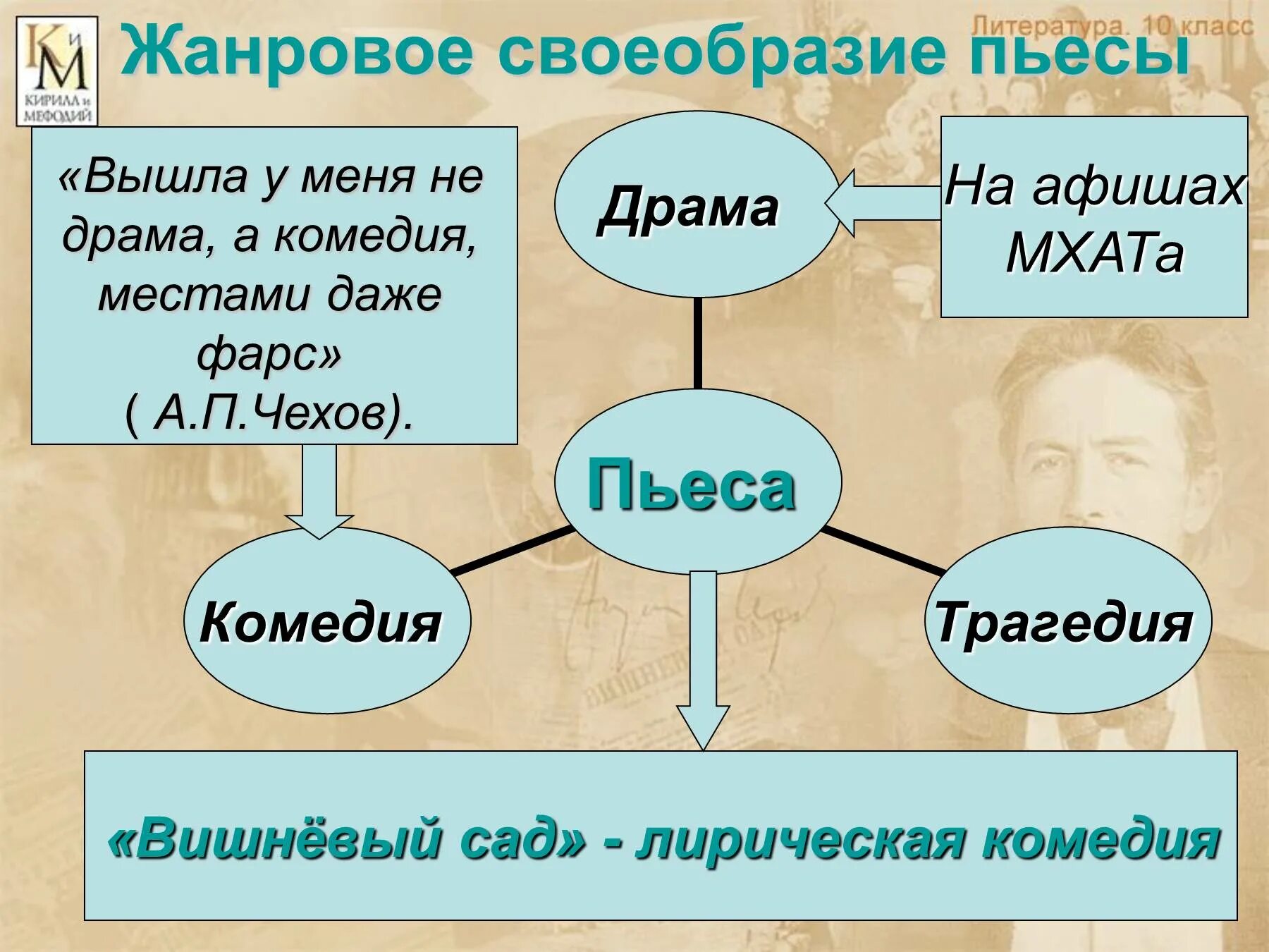 Кластер вишневый сад Чехов. Вишневый сад 1903. Жанровое своеобразие произведения. Жанровые особенности пьесы вишневый сад. Конспект урока пьеса вишневый сад