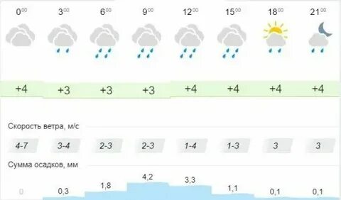 Погода в таганроге на 14 дней гисметео