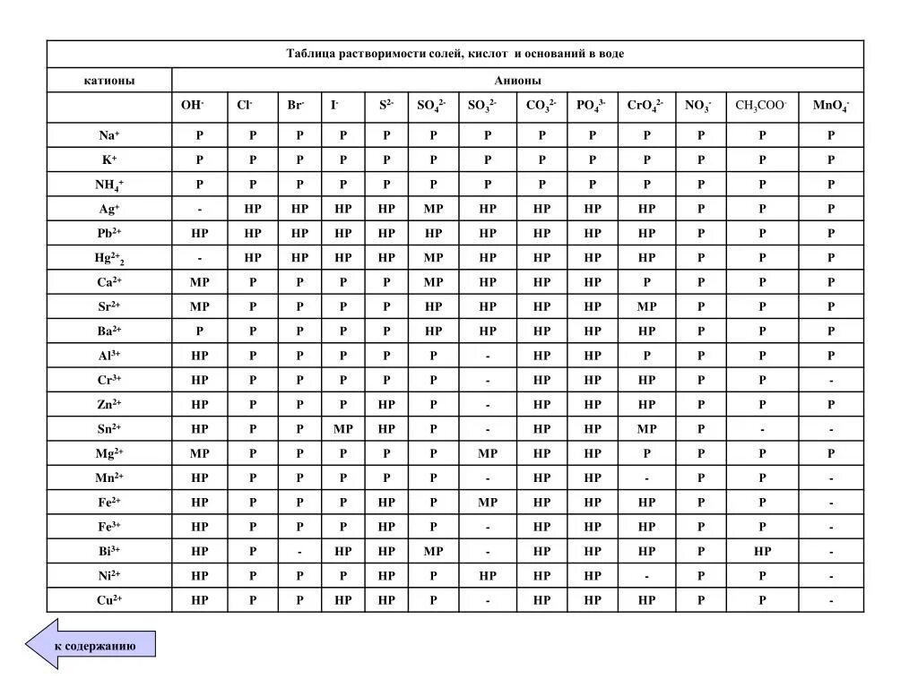 Таблица растворимости габриелян 9 класс. Таблица растворимостиэ ЕГЭ. Таблицарастворимостм ЕГЭ. Растворимость кислот таблица ЕГЭ. Таблица растворимости и ряд активности металлов ЕГЭ.