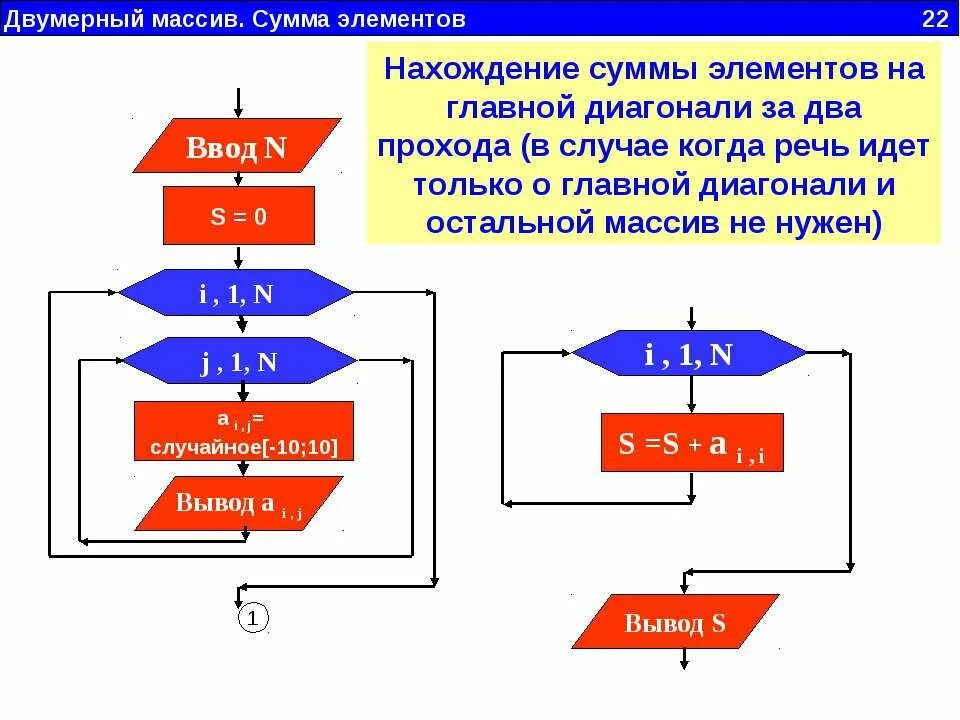 Сумма диагоналей массива двумерного