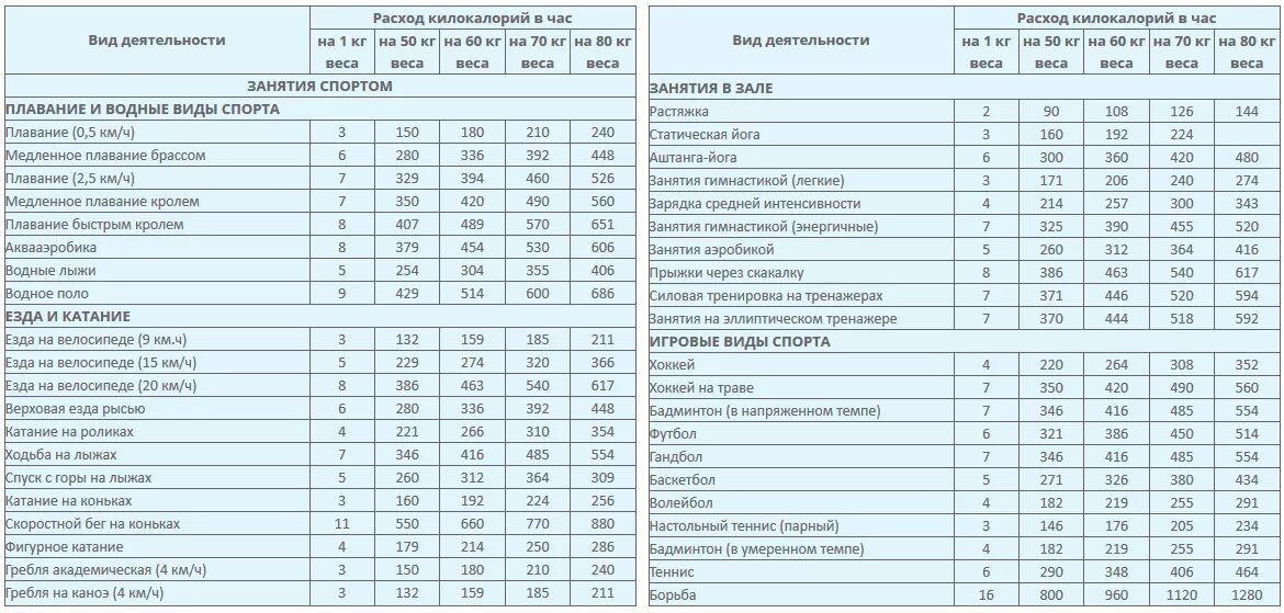 Сколько калорий расходует человек. Таблица расхода калорий физ упражнения. Расход энергии при различных видах физической нагрузки таблица. Расход калорий при различных видах спорта таблица. Калории затраты при нагрузке таблица.