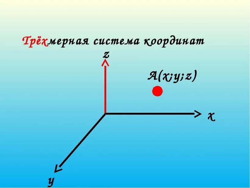 X z y ru. Трехмерная ось координат. Трехмерная система координат координаты. X Y Z система координат. X Y Z ось xyz координатная.