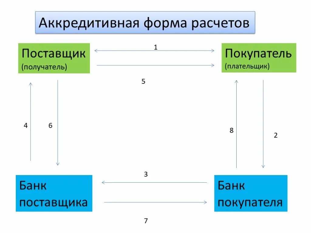 Поставщик получатель. Форма расчетов аккредитив. Схема аккредитивной формы расчетов. Схема расчетов по аккредитиву. Аккредитив это безналичная форма расчетов.