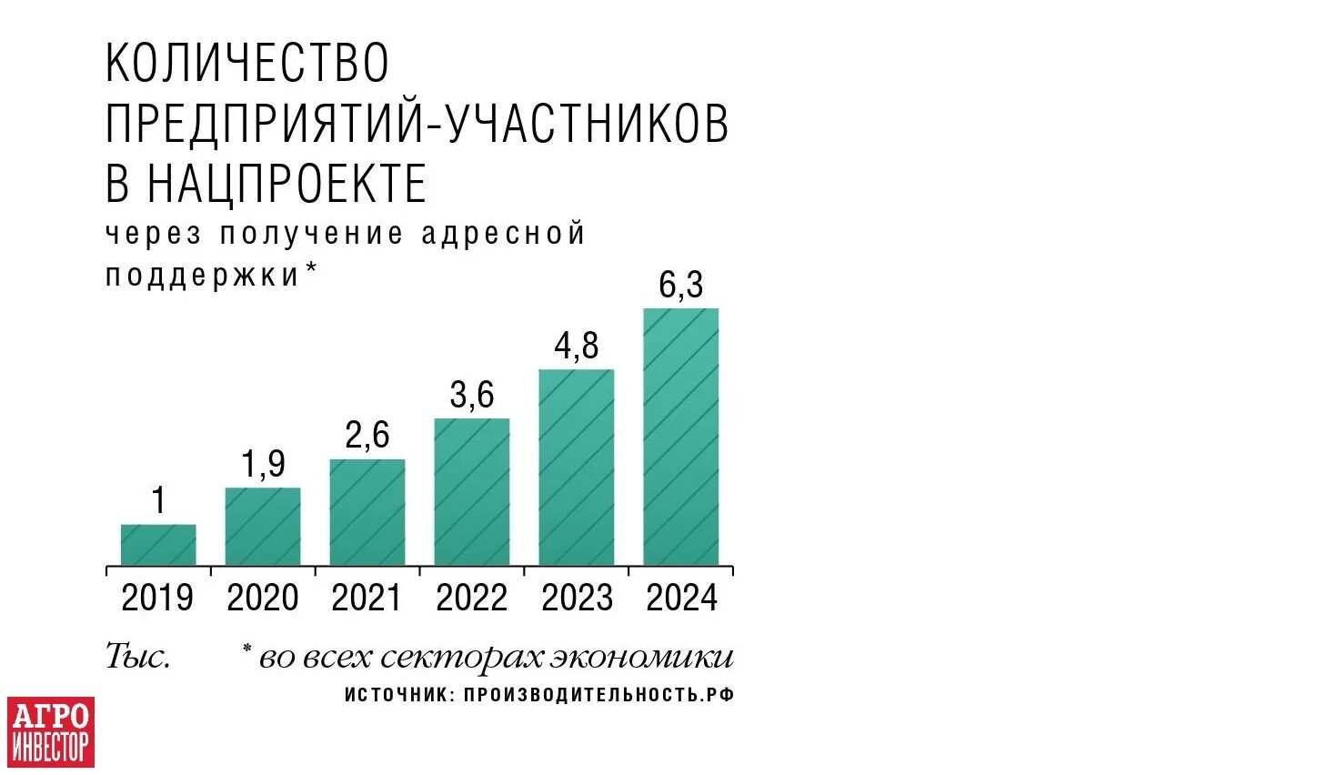 Динамика производительности труда. Динамика продуктивности. Таблицы Агроинвестор. Потенциал агропромышленного комплекса России 2022. Изменения апк рф 2023