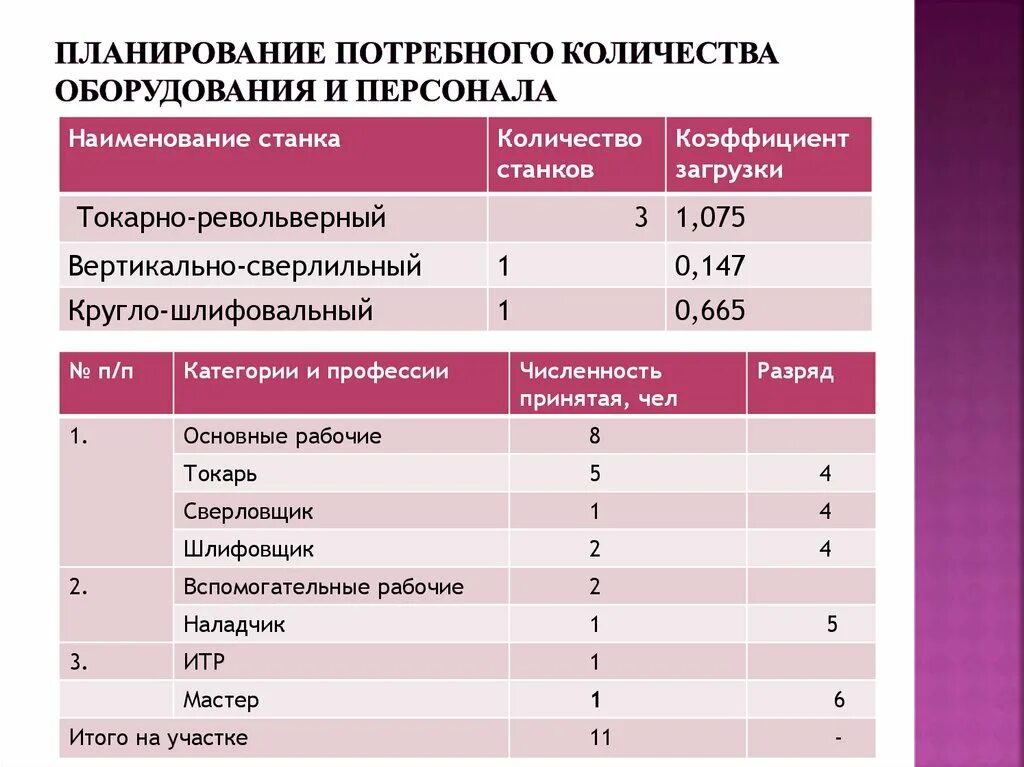 Вступительные тесты по истории в вуз. Холодопроизводительность холодильной. Такт выпуска вагонов из ремонта определяется по формуле:. Расчет количества транспортных средств. Потребное количество машин.