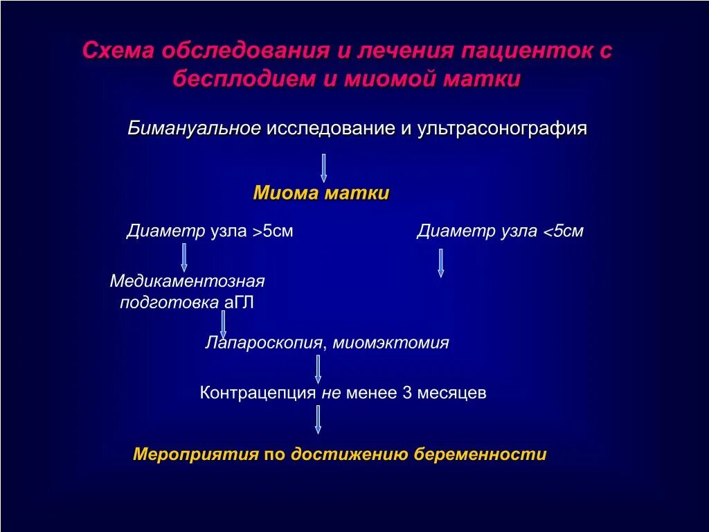 Миома матки жалобы. Этиопатогенез лейомиомы матки. Алгоритм обследования миомы матки. Схема обследования. План обследования при миоме матки.