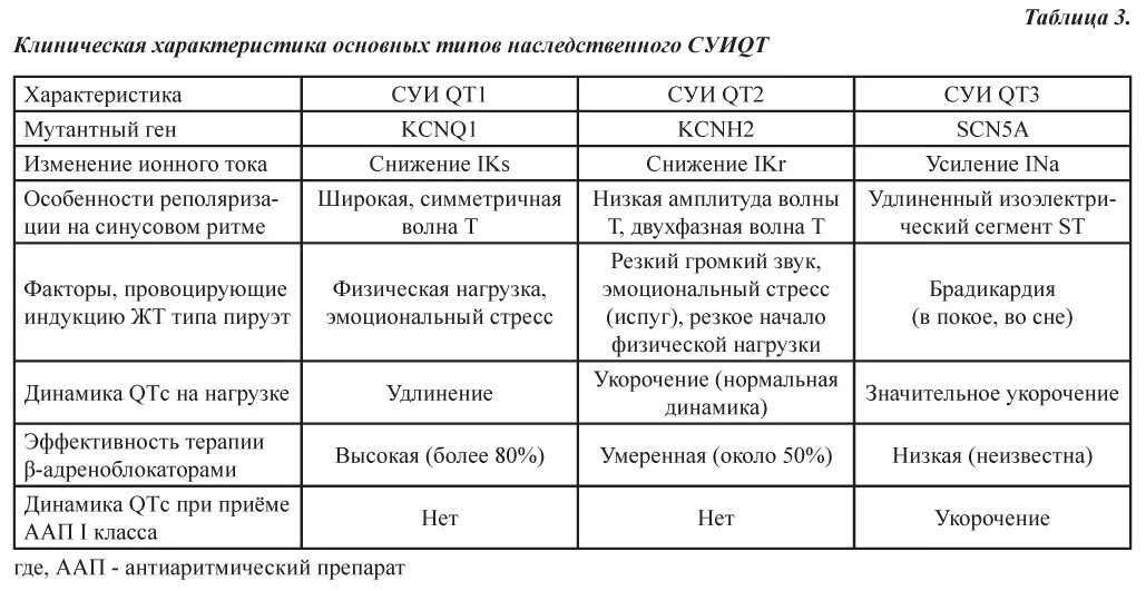 Синдром удлиненного qt критерии. Синдром удлиненного интервала qt классификация. Критерии синдрома удлиненного интервала qt. Синдром удлиненного интервала PQ.