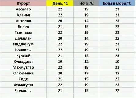 Погода в сиде в ноябре 2024
