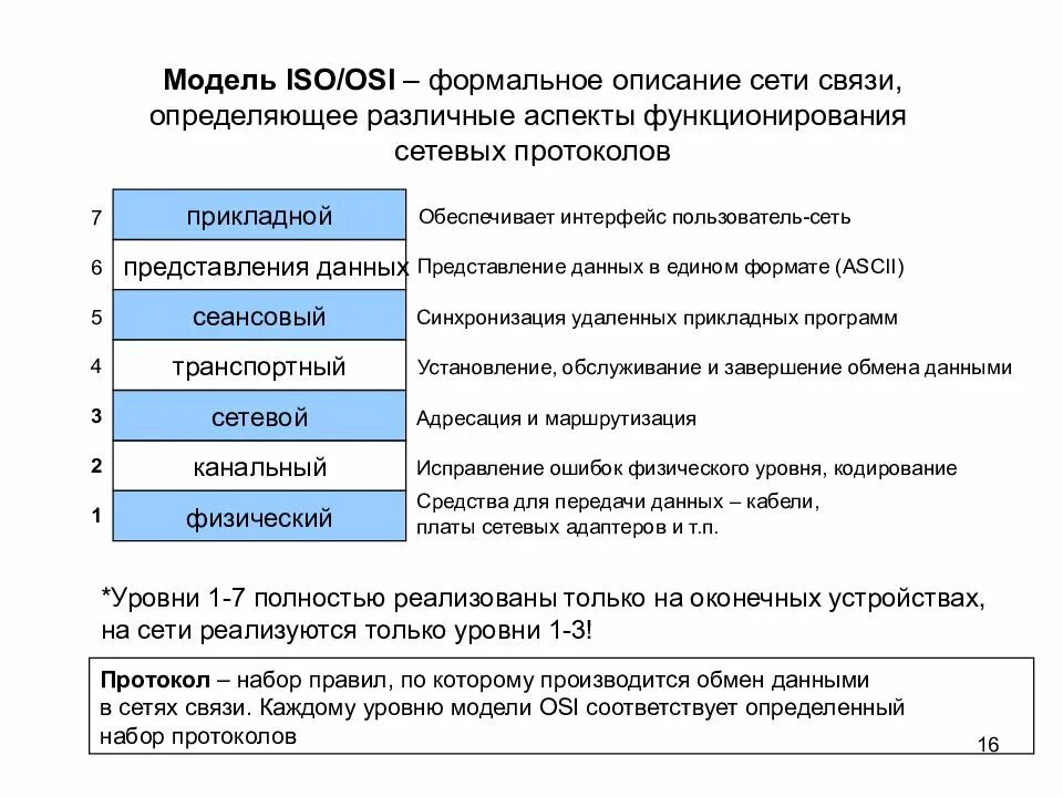 Модели данных в сети. Уровни сетевых протоколов (iso).. сетевые протоколы по уровням osi. модель iso osi с протоколами. протокол и интерфейс в модели osi.
