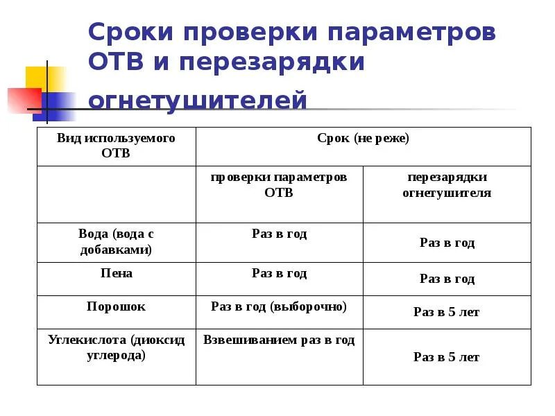 Где фиксируется дата проведенной перезарядки огнетушителя. ОУ-5 огнетушитель периодичность проверки. Периодичность перезарядки порошковых огнетушителей. Таблица осмотра огнетушителей. Перезарядка огнетушителей периодичность ОП.