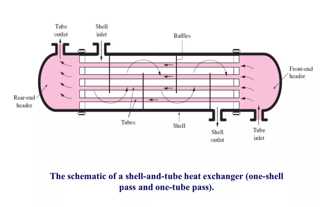 Shell and tube Heat Exchanger. Calculation of Shell-and-tube Heat Exchanger. Scheme of Heat Exchanger. Channels Heat Exchanger. First tubes