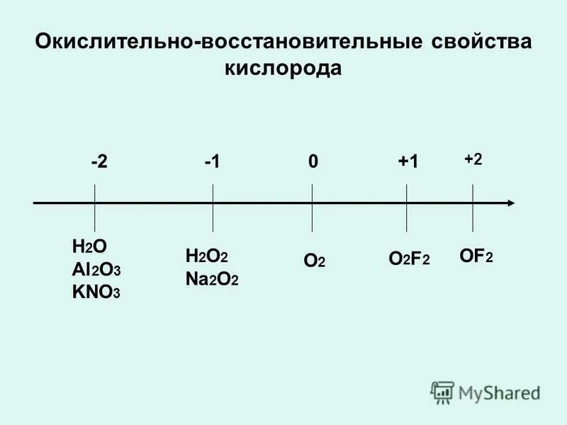 Проявляет только восстановительные свойства o2. Окислительно-восстановительные свойства кислорода. Окислительные свойства кислорода. Восстановительные свойства кислорода. Окислительно восстановительные свойства.