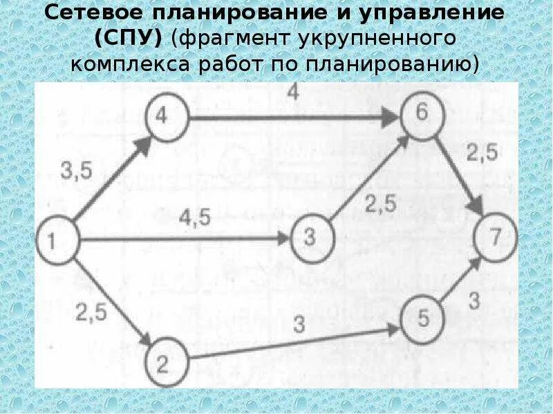 Сетевые методы управления проектом. Сетевое планирование и управление. сетевое планирование спу. методология и технология сетевого планирования управления. лекция 2. сетевое планирование и управление.