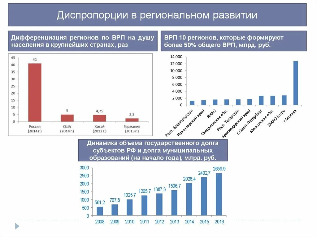 Диспропорции регионального развития. Дифференциация развития регионов. Дифференциация регионов РФ. Диспропорции в развитии регионов.