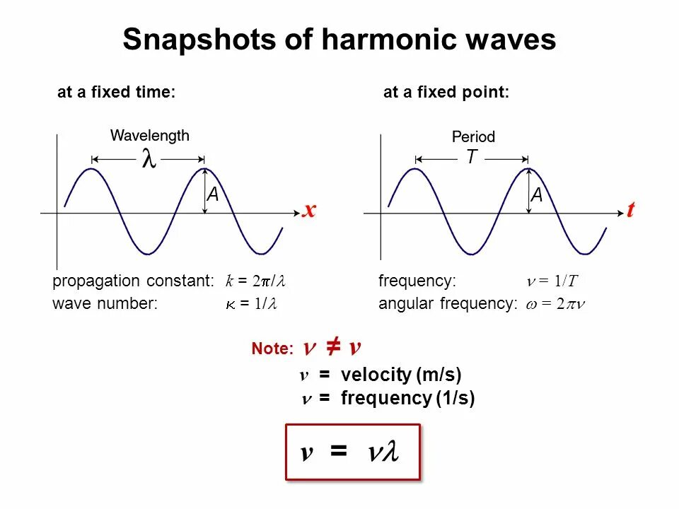 Передача 1 4 волны. Wavelength Formula. Frequency of the Wave Formula. Angular Frequency Formula. И. wavelength of Wave Formula.