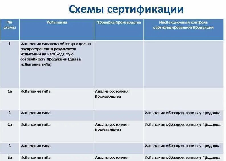 Схема сертификации 6с. Схемы сертификации продукции и услуг. Схема сертификации 1с. Схемы сертификации таблица.