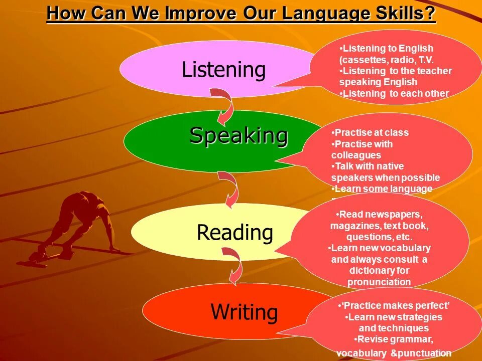 Is the best in writing. Skills в английском языке. English language skills. How to improve Listening skills. How to improve speaking skills in English.