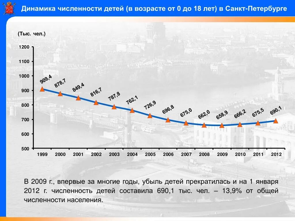 Динамика численности населения Питер. Численность населения Санкт-Петербурга. Численность детей РФ по годам. Численность детского населения России. Средняя численность населения санкт петербурга