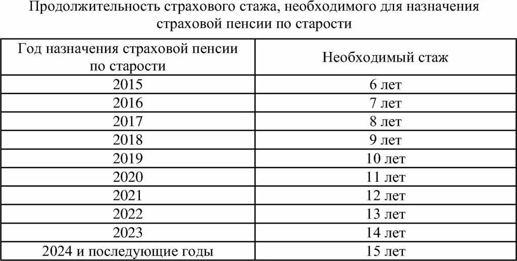 Минимальный стаж для назначения пенсии. Таблица минимальный страховой стаж. Минимальный стаж для страховой пенсии по старости. Таблица страхового стажа для пенсии. Минимальный стаж для начисления пенсии для женщин по старости.