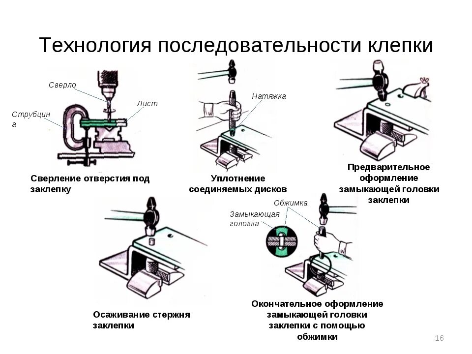 Последовательность выполнения соединений. Клёпка металла схема. Технологическая карта по сверлению металла. Технология выполнения клепки. Заклепочные соединения слесарное дело.