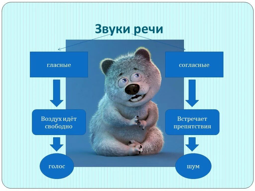 Звуки речи в речевом потоке. Звуки речи схема. Звуки речи. Понятие звук в русском языке. Гласные поются.