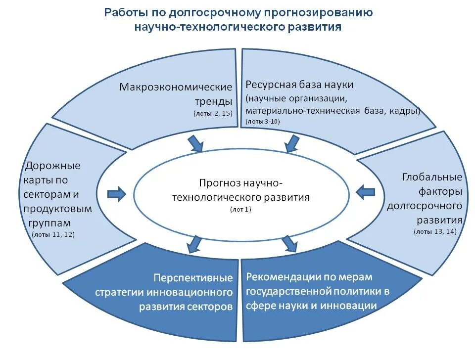Повышение эффективности государственных процессов в