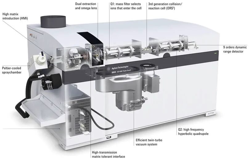 ICP-MS спектрометр. Agilent 8800 ICP-MS. Масс-спектрометр с индуктивно связанной плазмой. ICP-MS -масс-спектрометры с индуктивно-связанной плазмой.