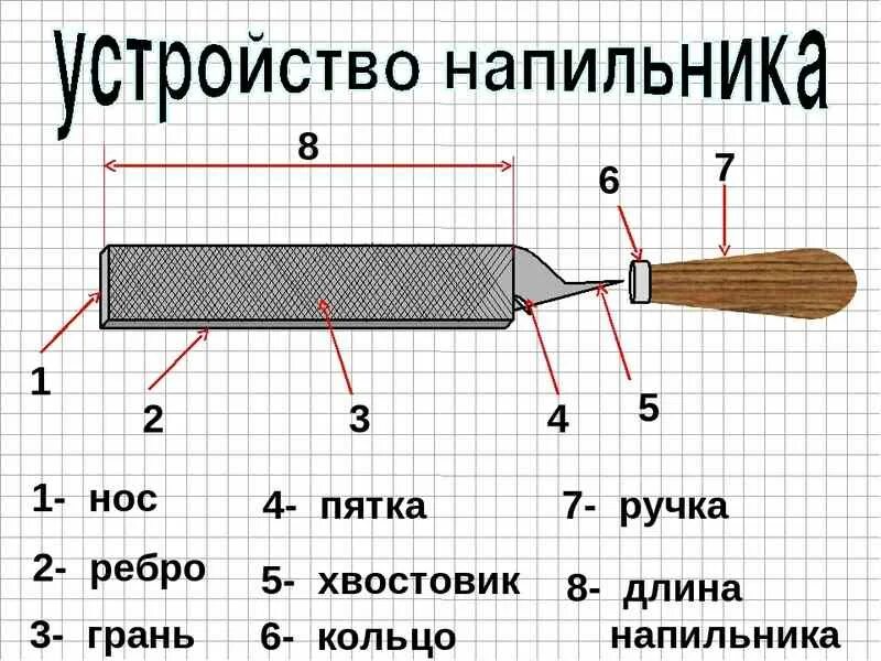 Детали напильника. Из чего состоит напильник по металлу. название элементов напильника. основные части напильника. составные части напильника.