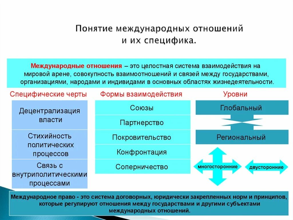 Международная жизнь и международные отношения. Международная жизнь и международные отношения