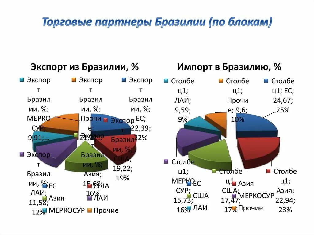 Страны торговые партнеры