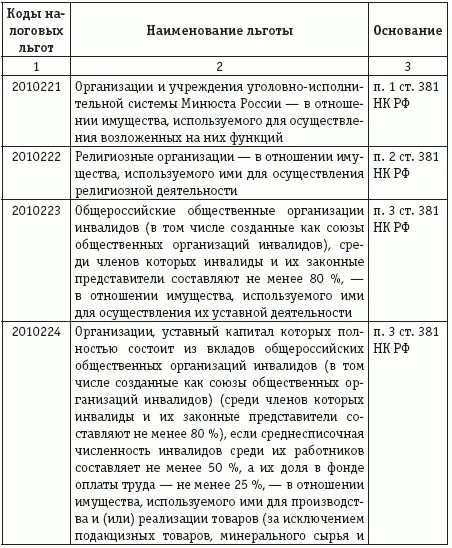 382 нк рф. Код льготы. Коды налоговой льготы. Наименование льготы. Код налоговой льготы по налогу на имущество.