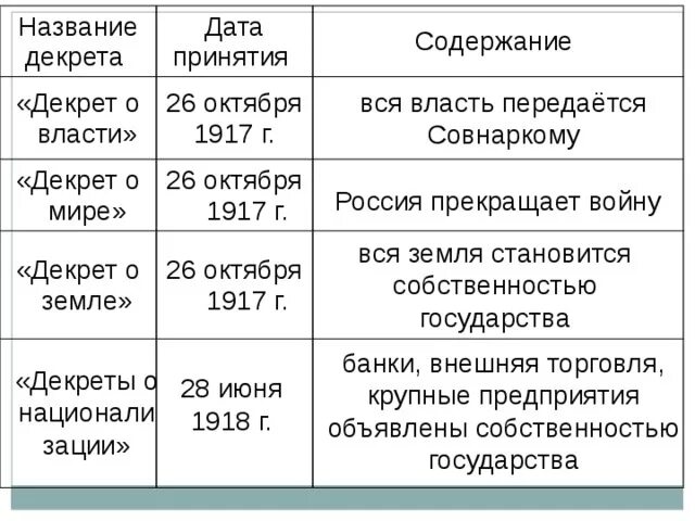 Декрет о земле дата. Декрет о земле дата