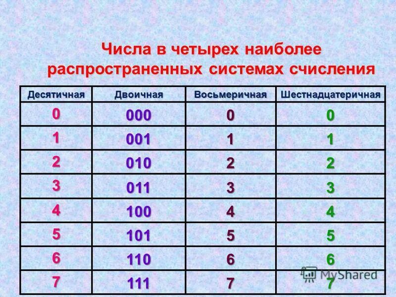 Таблица двоичной системы. Двоичная система счисления таблица. Таблица шестнадцатиричной системы. Таблица двоичных чисел в десятичные. В шестнадцатеричной системе счисления используются чисел