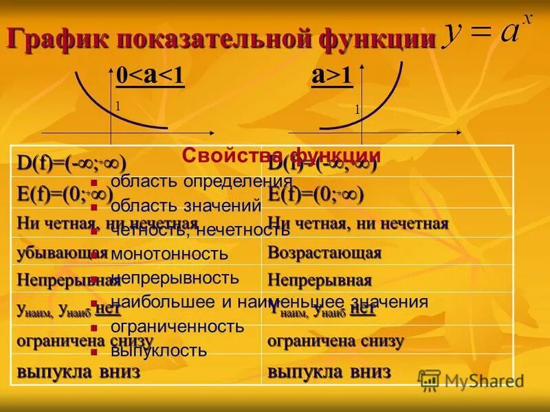 Показательно степенная функция пример. Монотонность показательной функции. Область определения показательной функции. Ограниченность показательной функции. Свойства показательной функции.